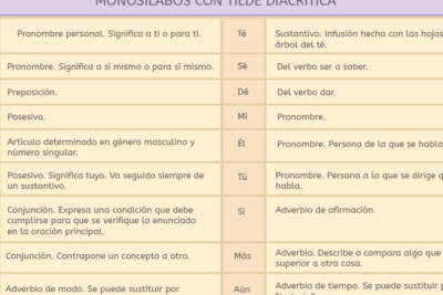 acentos diacriticos en castellano lista completa y usos correctos