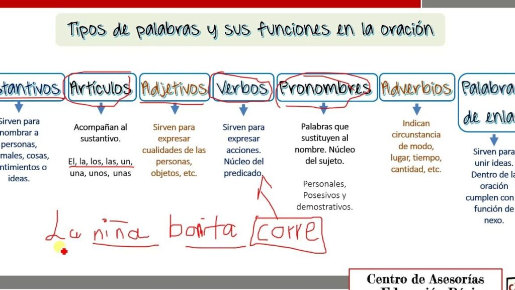 Clases de Palabras: Explorando su Significado y Función en la Oración 1 clases de palabras explorando su significado y funcion en la oracion