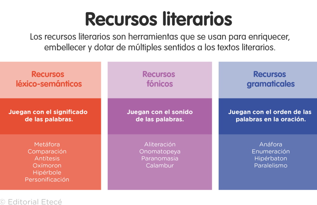 Clasificación de las figuras literarias: Recursos que enriquecen el texto 1 clasificacion de las figuras literarias recursos que enriquecen el texto