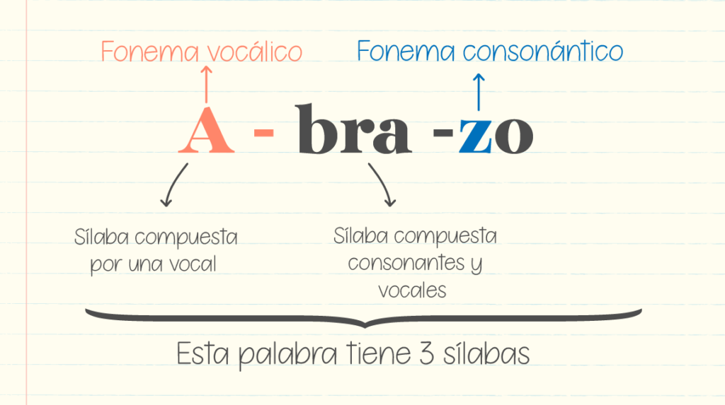 Clasificación de las sílabas: Fundamentos de la fonética 1 clasificacion de las silabas fundamentos de la fonetica