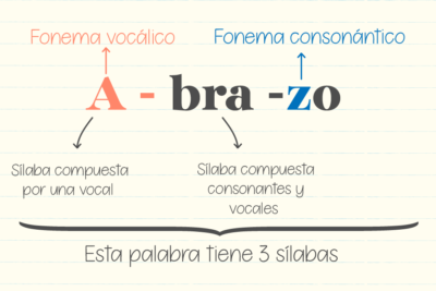 clasificacion de las silabas fundamentos de la fonetica