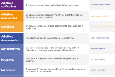 clasificacion de los adjetivos descripciones que enriquecen el lenguaje