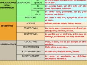clasificacion de los adverbios conectores de la oracion