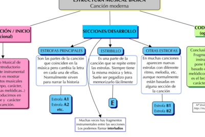como es la estructura de una cancion elementos de la composicion musical