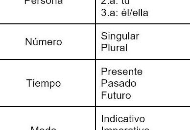 como identificar el verbo principal en una oracion gramatica practica