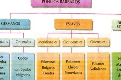 conoce a los pueblos barbaros mas destacados de la historia