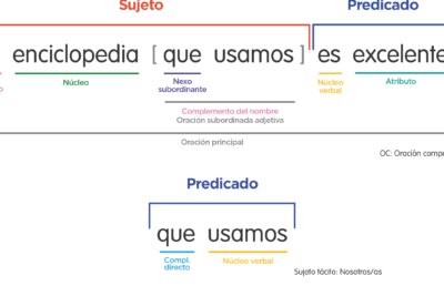 descubre como resolver oraciones compuestas analisis sintactico detallado