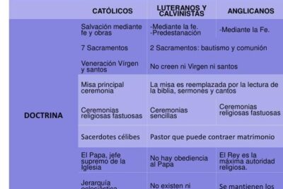 diferencias entre anglicanos y protestantes descubrelas aqui