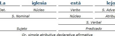 domina el analisis de oraciones simples con ejemplos claros y concisos