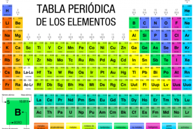 grupos de la tabla periodica caracteristicas y propiedades