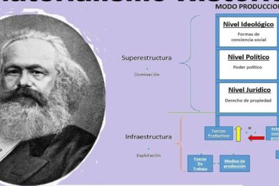materialismo historico caracteristicas y teoria social