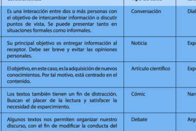textos divulgativos caracteristicas y proposito comunicativo
